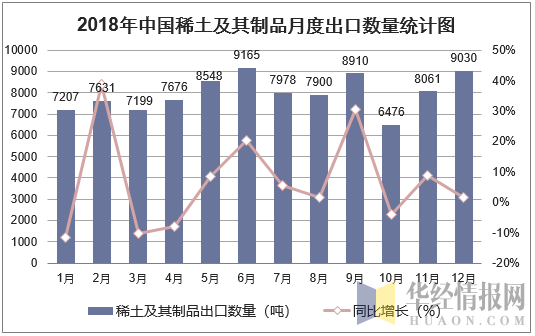 2018年中国稀土及其制品月度出口数量走势图