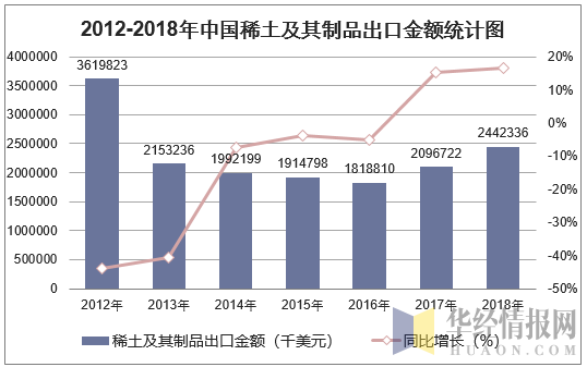 2012-2018年中国稀土及其制品出口金额统计图