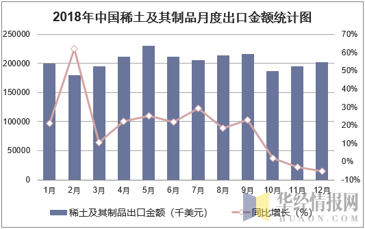 2018年中国稀土及其制品月度出口金额统计图