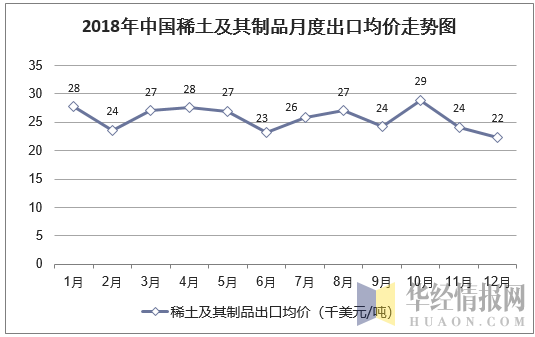 2018年中国稀土及其制品月度出口均价统计图