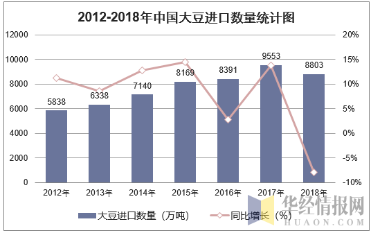 2012-2018年中国大豆进口数量统计图