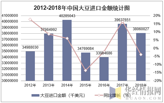 2012-2018年中国大豆进口金额统计图