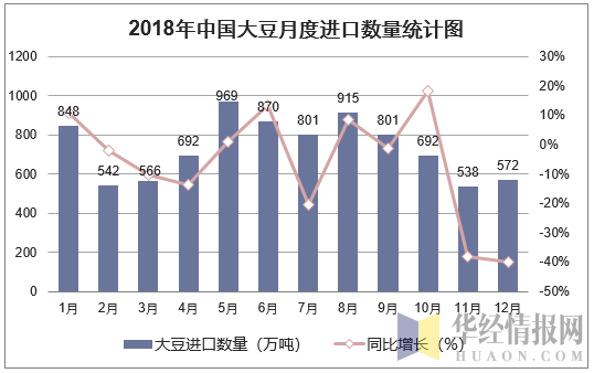2018年中国大豆月度进口数量走势图