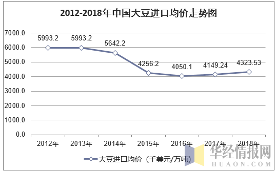 2012-2018年中国大豆进口均价走势图