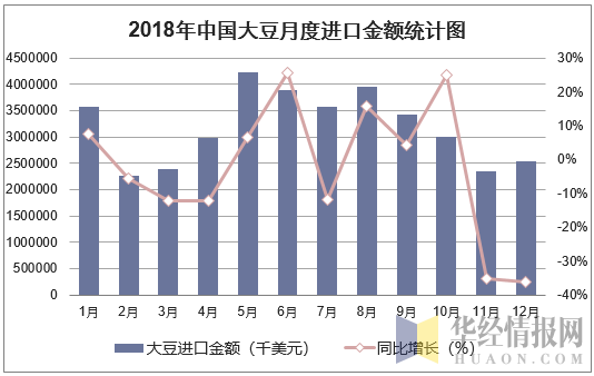 2018年中国大豆月度进口金额统计图