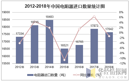 2012-2018年中国电阻器进口数量统计图
