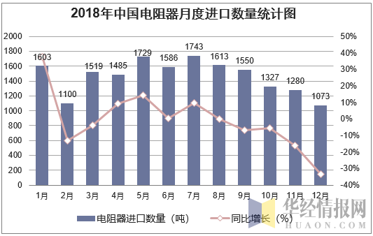 2018年中国电阻器月度进口数量走势图