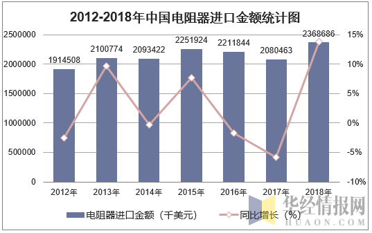 2012-2018年中国电阻器进口金额统计图