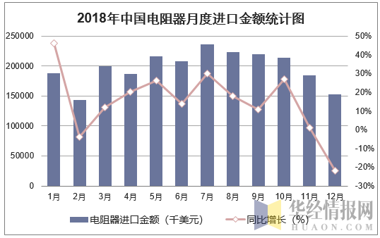 2018年中国电阻器月度进口金额统计图