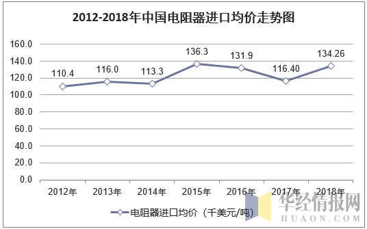 2012-2018年中国电阻器进口均价走势图