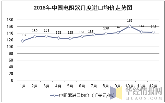 2018年中国电阻器月度进口均价统计图