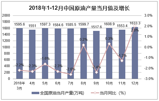 2018年1-12月中国原油产量当月值及增长