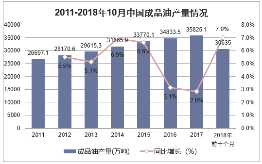 2011-2018年1-月中国成品油产量情况