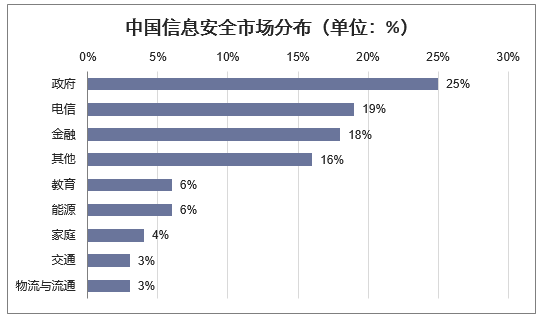 中国信息安全市场分布（单位：%）