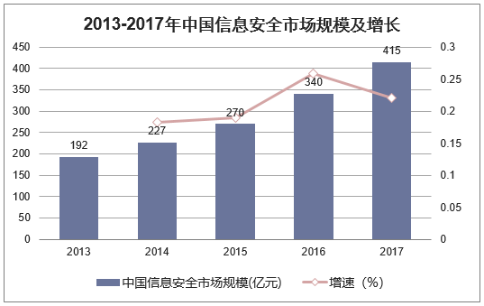 2013-2017年中国信息安全市场规模及增长