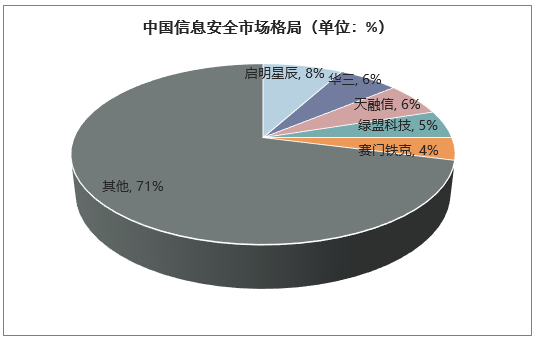 中国信息安全市场格局（单位：%）