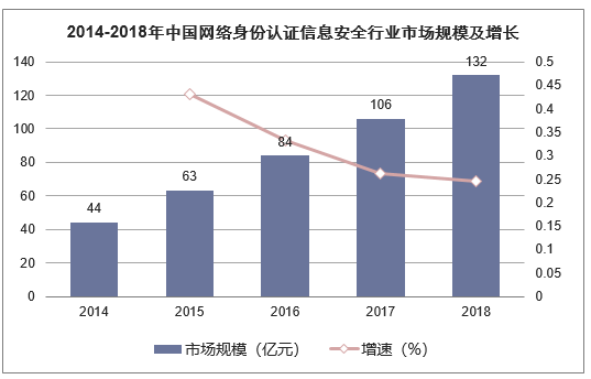 2014-2018年中国网络身份认证信息安全行业市场规模及增长