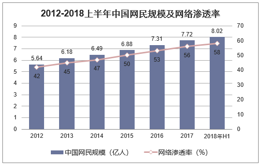 2012-2018年上半年中国网民规模及网络渗透率