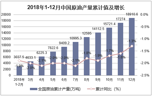 2018年1-12月中国原油产量累计值及增长