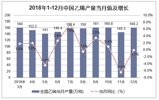 2018年1-12月乙烯产量当月值及增长