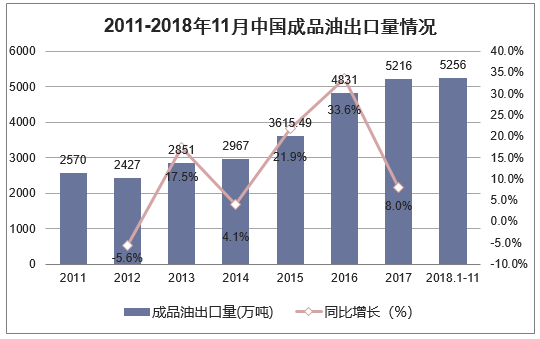 2011-2018年11月中国成品油出口量情况
