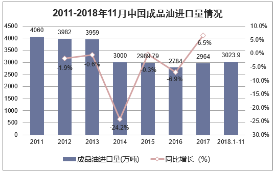 2011-2018年中国成品油进口量情况