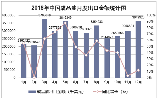 2018年中国成品油月度出口金额统计图