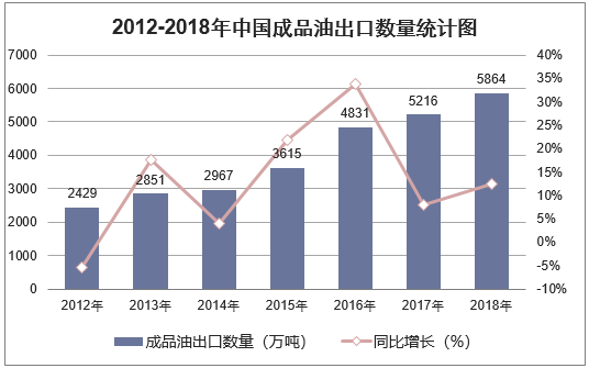 2012-2018年中国成品油出口数量统计图