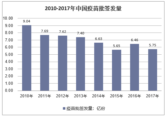 2010-2017年中国疫苗批签发量