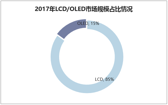 2017年LCD/OLED市场规模占比情况