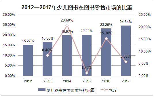 2012—2017年少儿图书在图书零售市场的比重