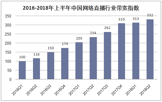 2016-2018年上半年中国网络直播行业宽带指数