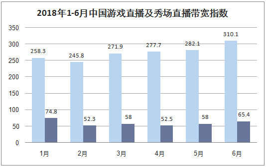 2018年1-6月中国游戏直播及秀场直播带宽指数