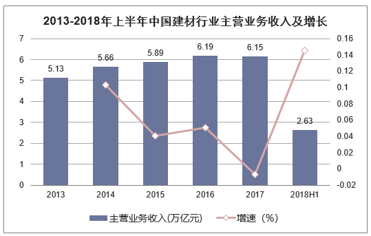 2013-2018年上半年中国建材行业主营业务收入及增长