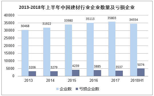 2013-2018年上半年中国建材行业企业数量及亏损企业