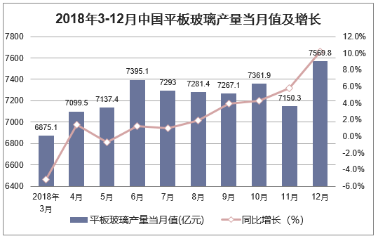 2018年3-12月中国平板玻璃产量当月值及增长