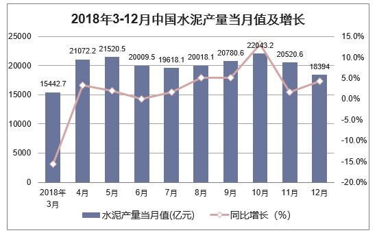 2018年3-12月中国水泥产量当月值及增长