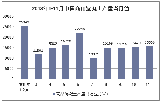 2018年1-11月中国商用混凝土产量当月值