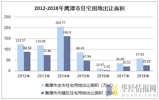 2012-2018年鹰潭市住宅用地出让面积