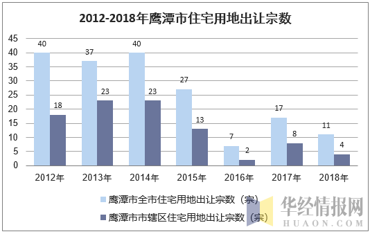 2012-2018年鹰潭市住宅用地出让宗数