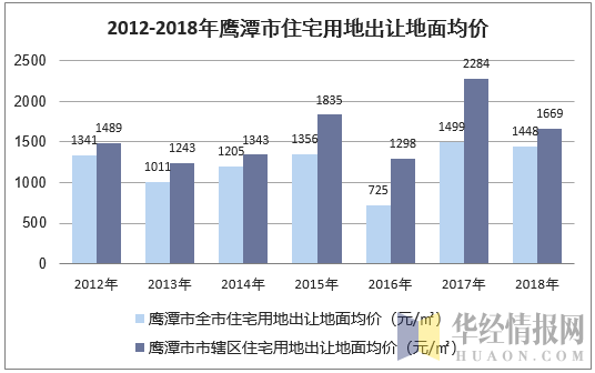 2012-2018年鹰潭市住宅用地出让地面均价