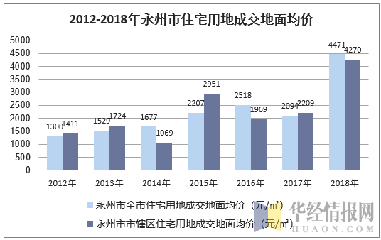 2012-2018年永州市住宅用地成交地面均价