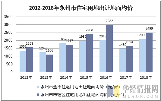 2012-2018年永州市住宅用地出让地面均价