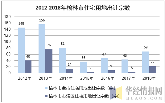 2012-2018年榆林市住宅用地出让宗数