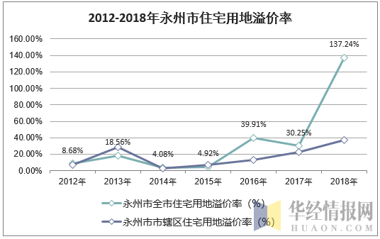 2012-2018年永州市住宅用地溢价率