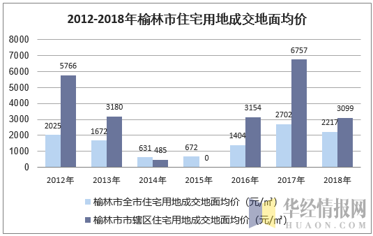 2012-2018年榆林市住宅用地成交地面均价