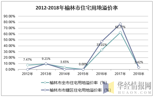 2012-2018年榆林市住宅用地溢价率
