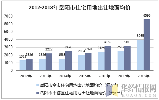 2012-2018年岳阳市住宅用地出让地面均价