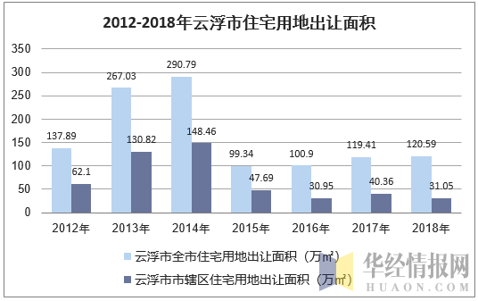 2012-2018年云浮市住宅用地出让面积