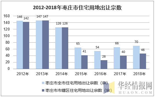 2012-2018年枣庄市住宅用地出让宗数